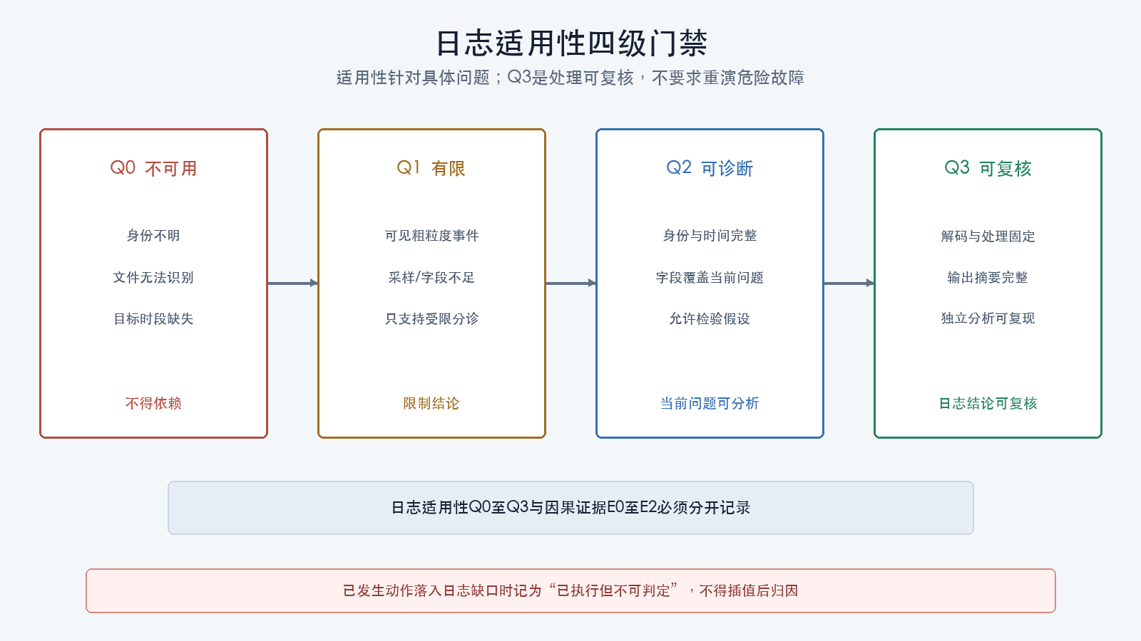 日志适用性四级门禁