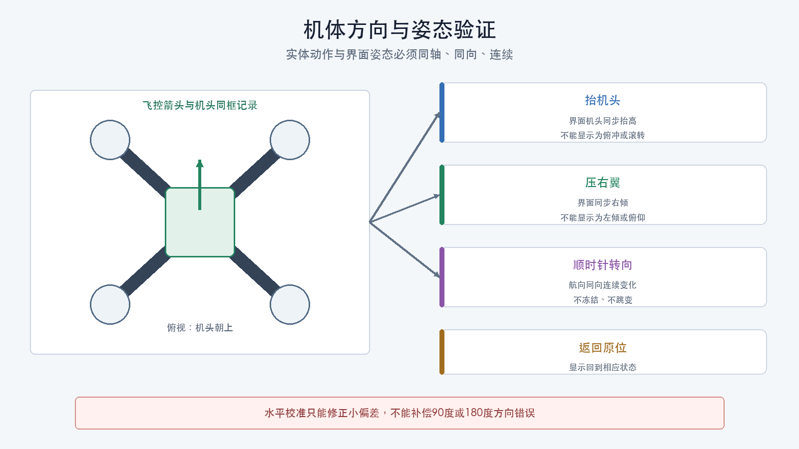 机体方向与姿态验证