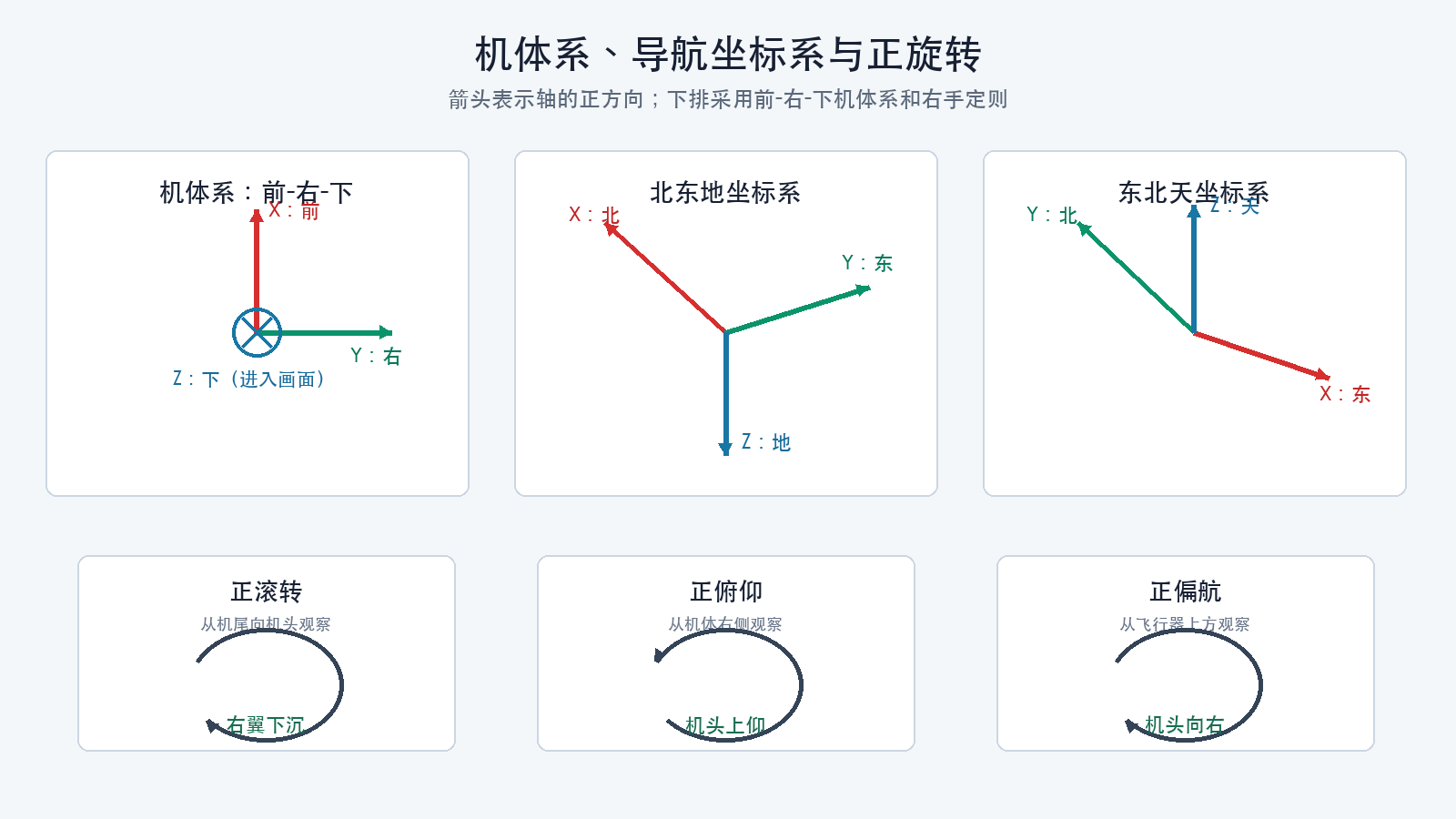 机体系与导航坐标系