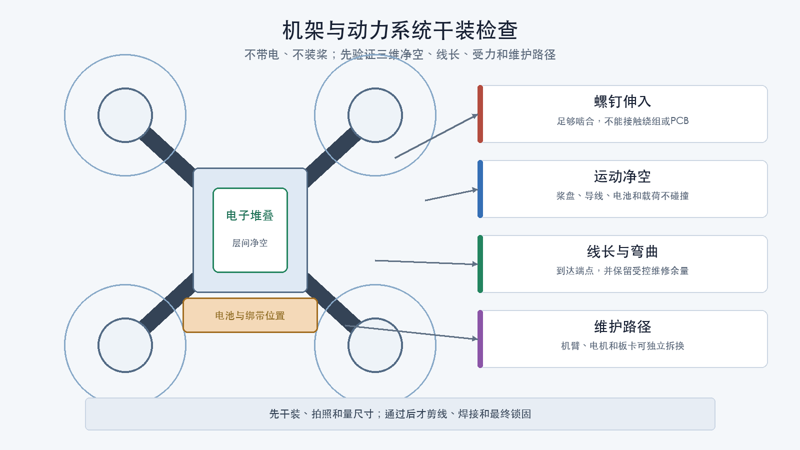 机架与动力系统干装检查