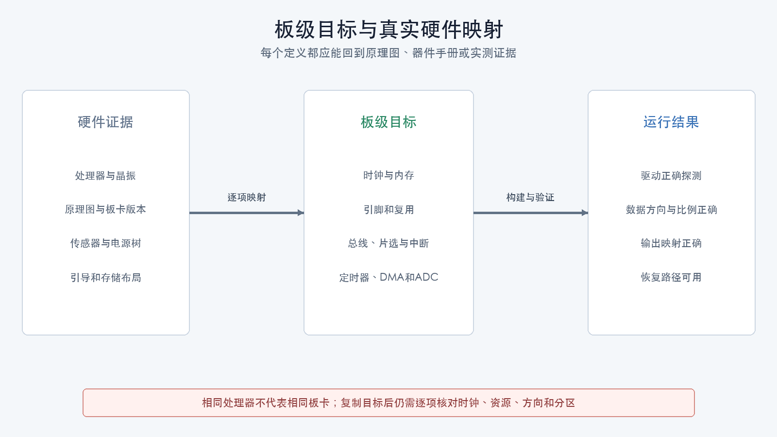 板级目标与硬件映射