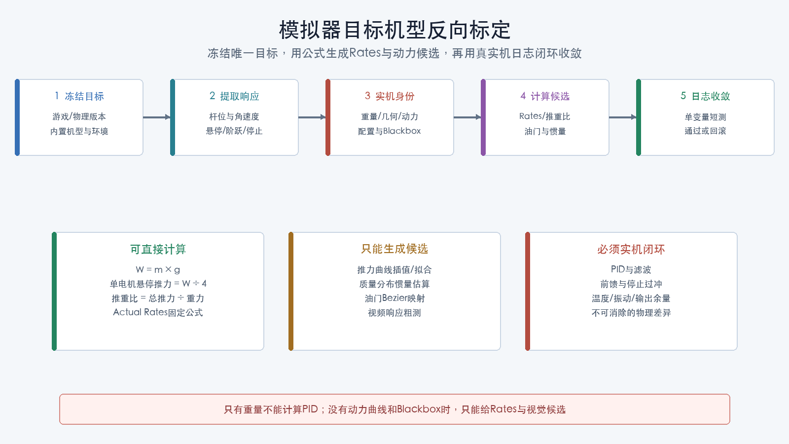 模拟器目标机型反向标定工作流