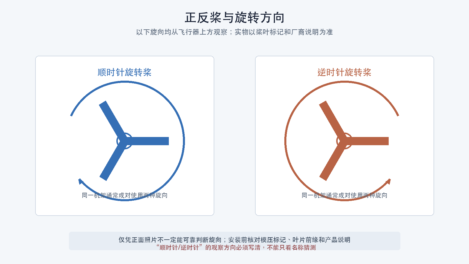 正反桨与旋向示意