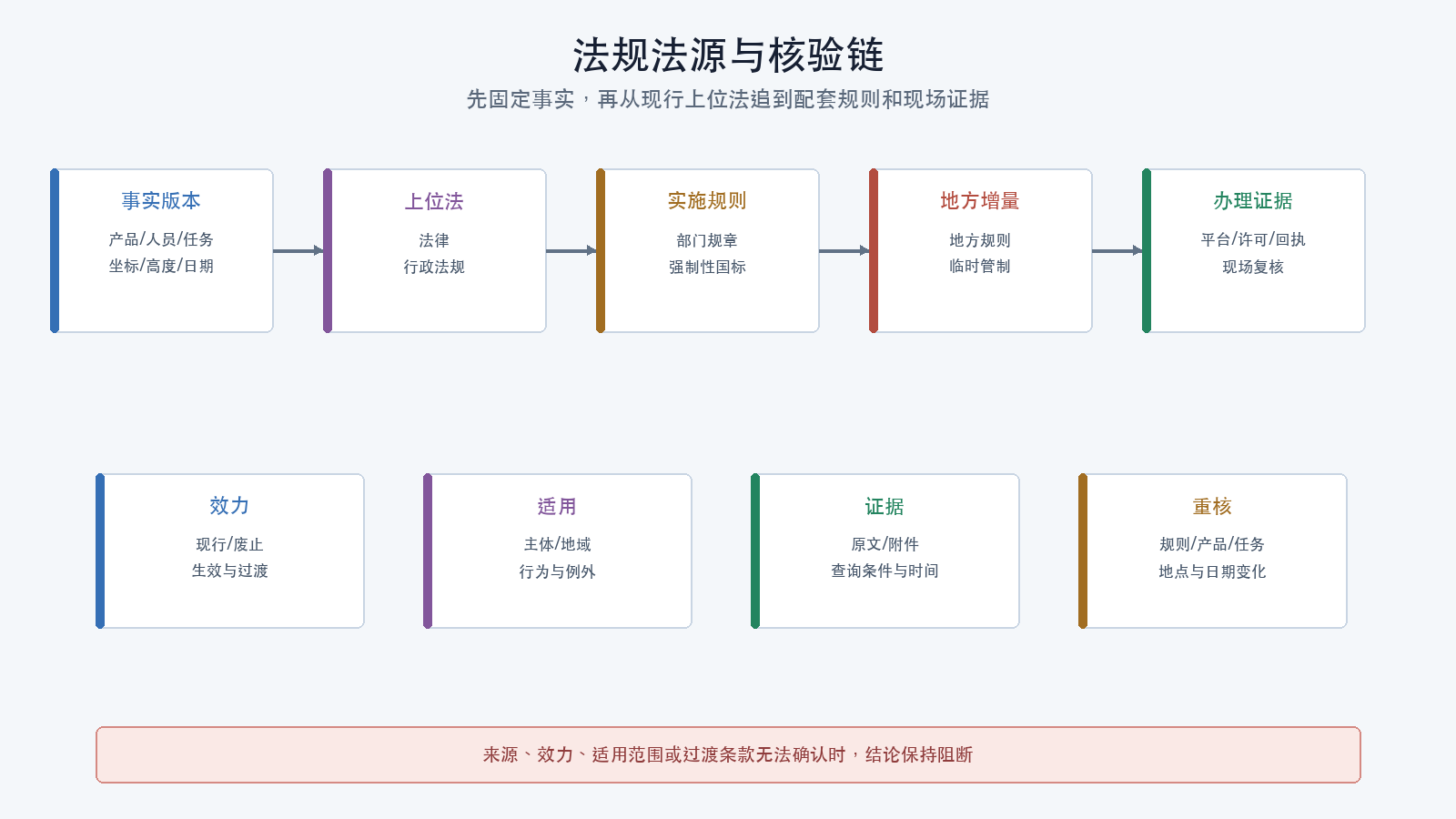 法规法源与核验链