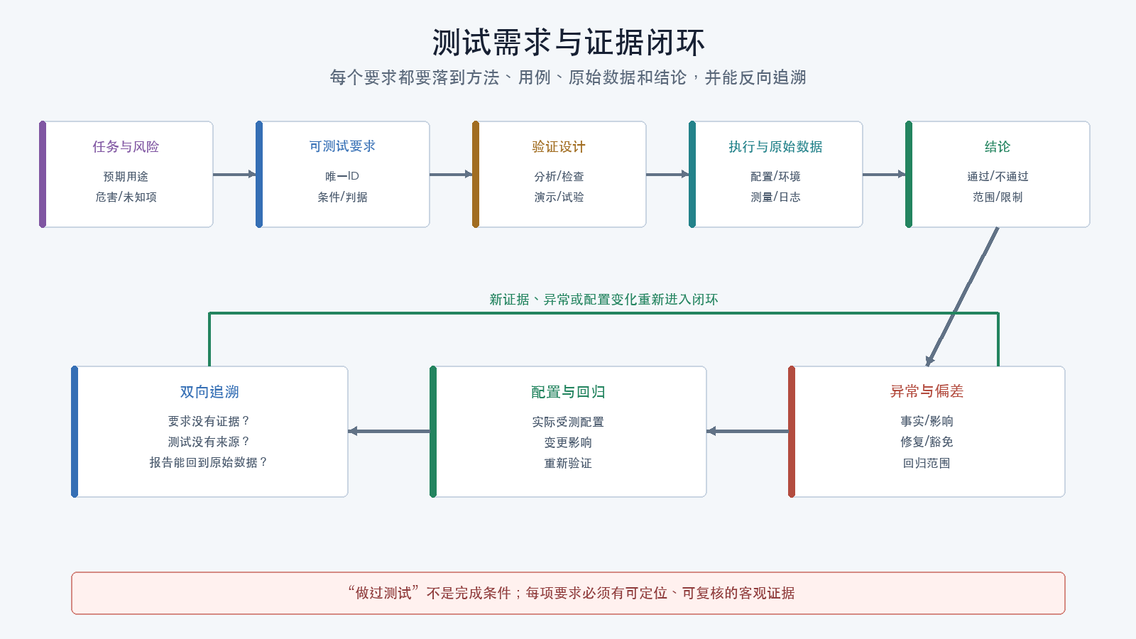 测试需求与证据闭环