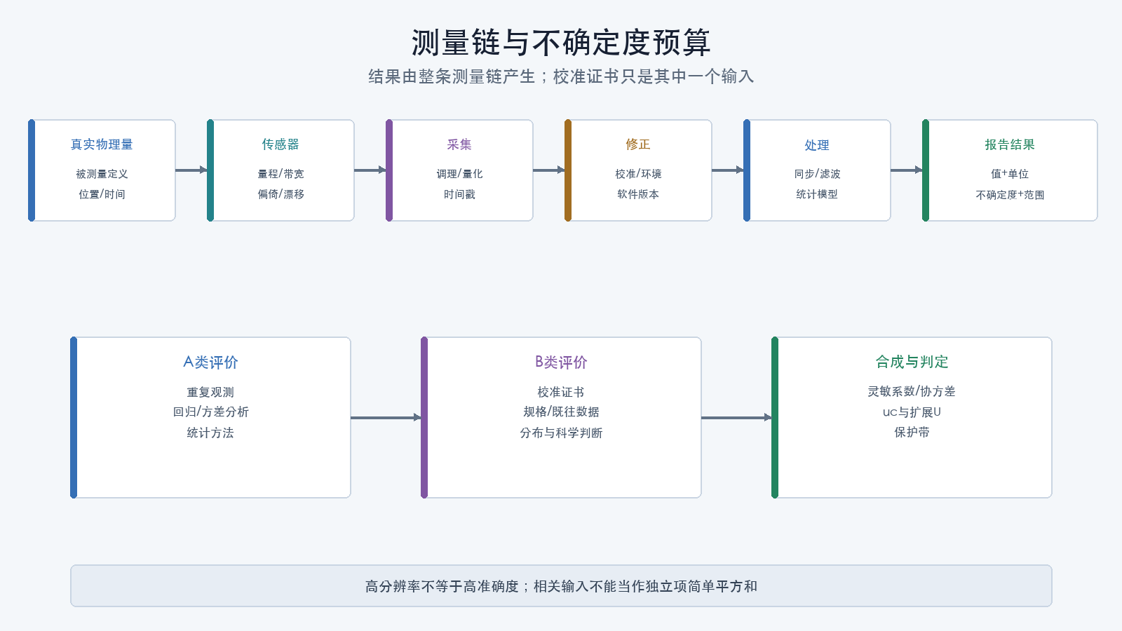 测量链与不确定度预算