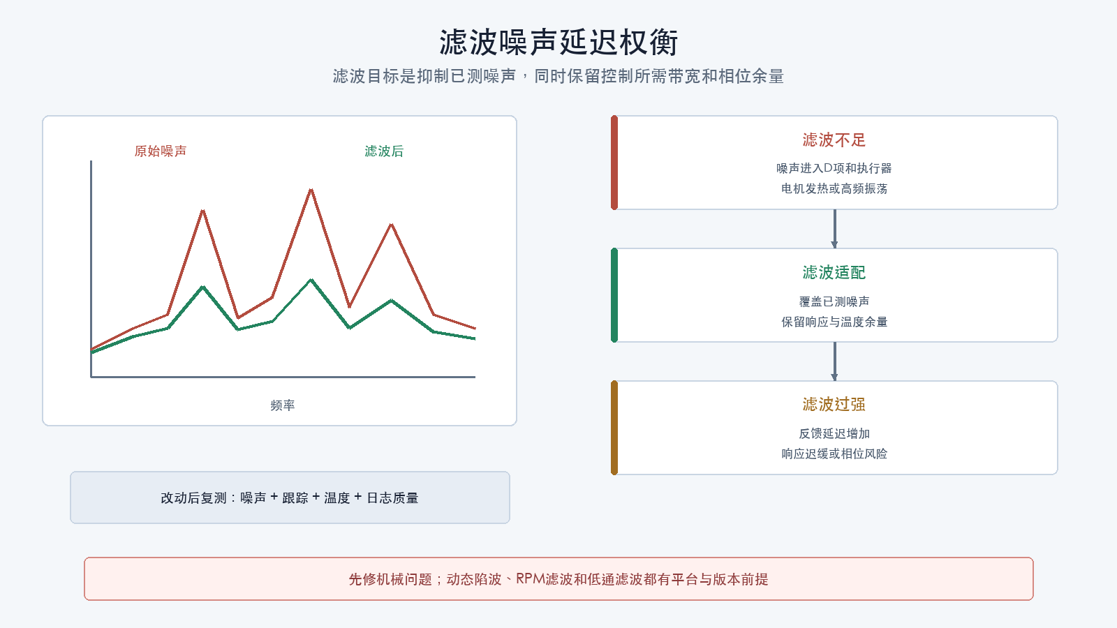 滤波噪声延迟权衡