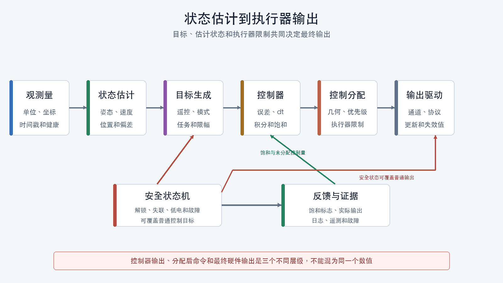 状态估计到执行器输出链路