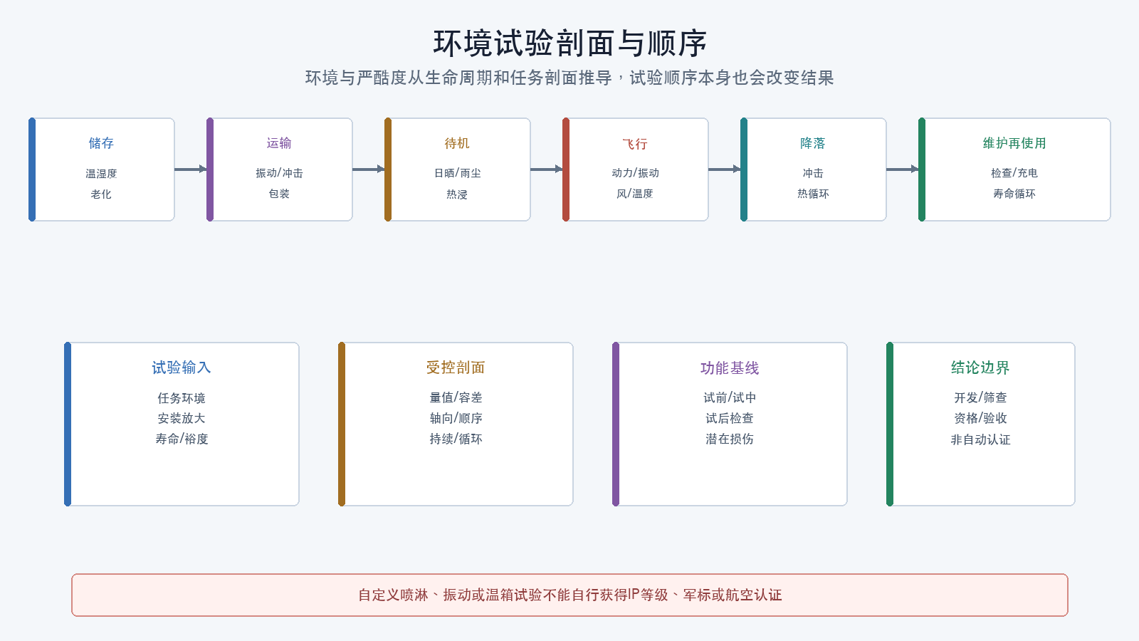 环境试验剖面与顺序
