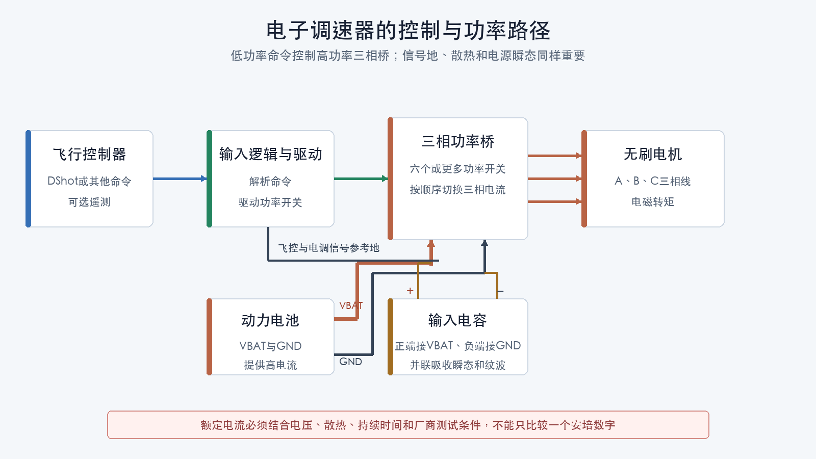 电子调速器功率与控制路径