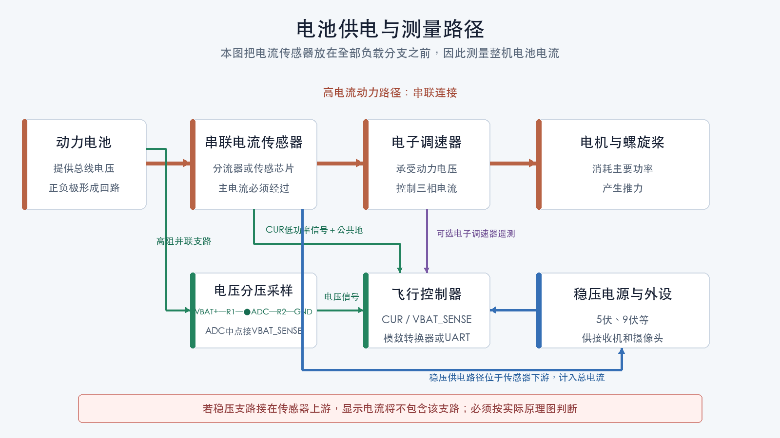 电池供电与测量路径