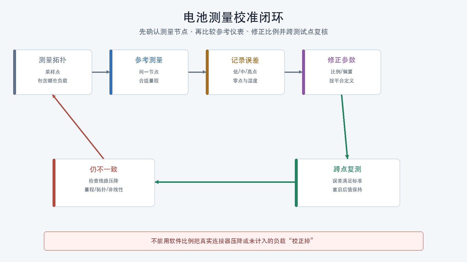 电池测量校准闭环