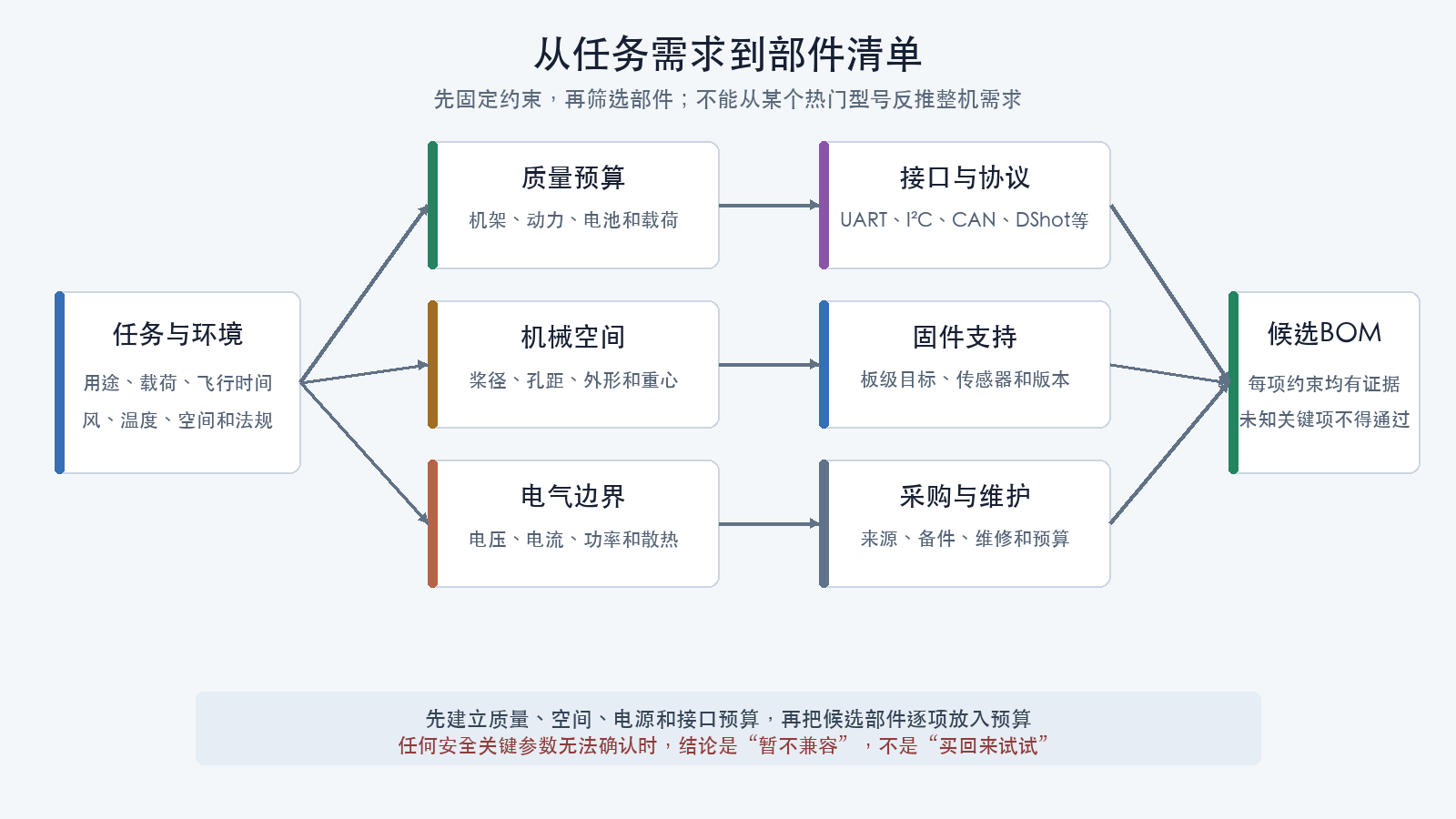 硬件选型约束关系
