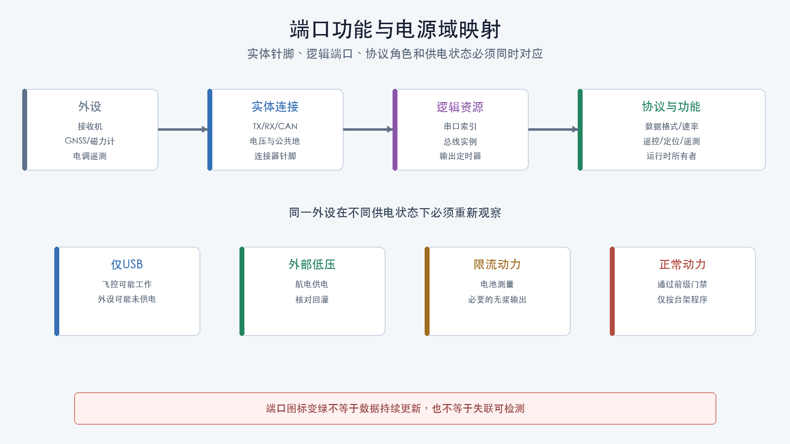 端口功能与电源域映射