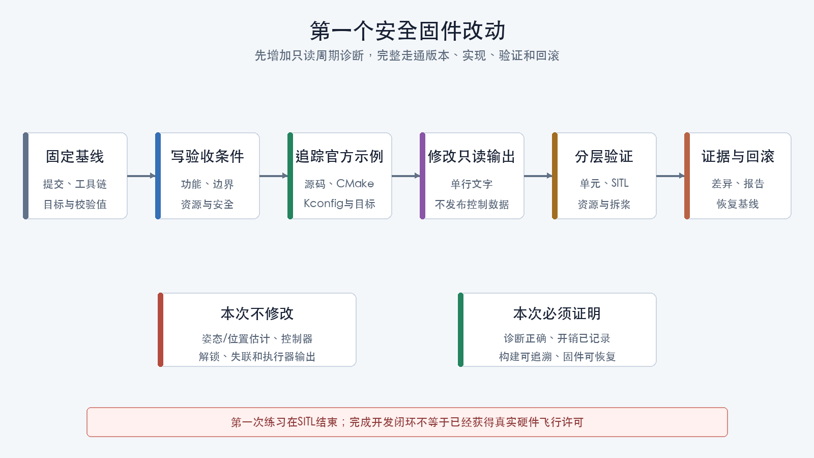 第一个安全固件改动流程