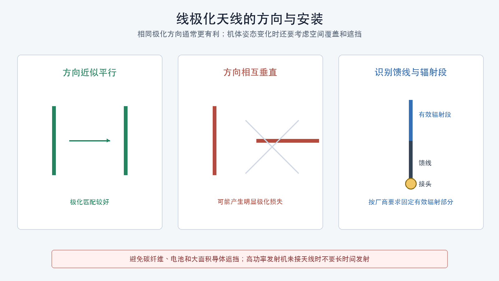 线极化天线安装示意