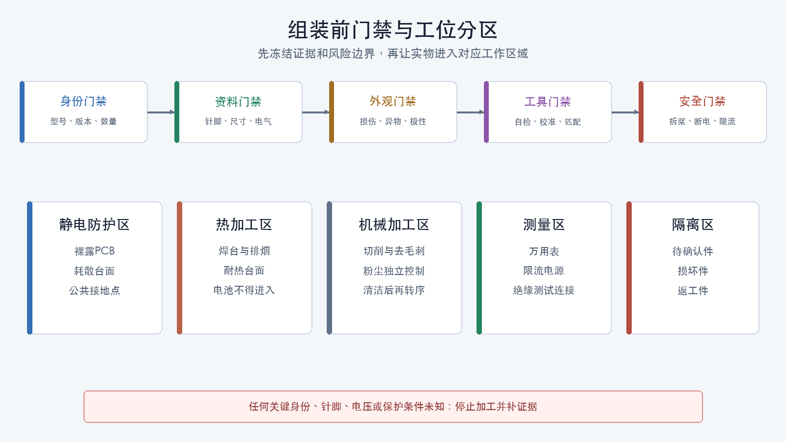 组装前门禁与工位分区