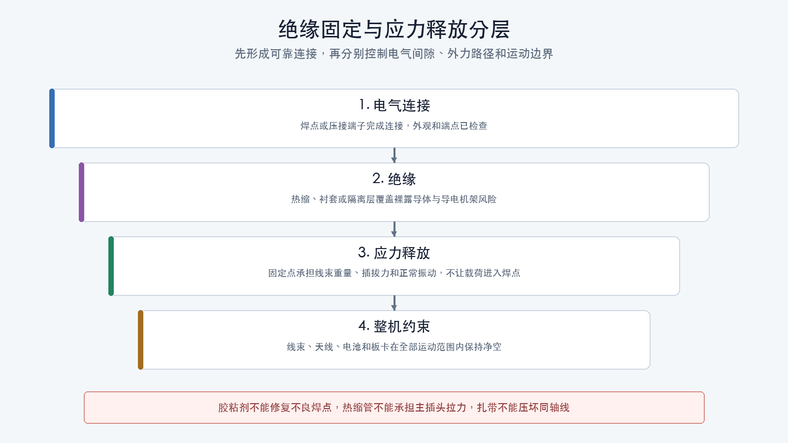 绝缘固定与应力释放分层