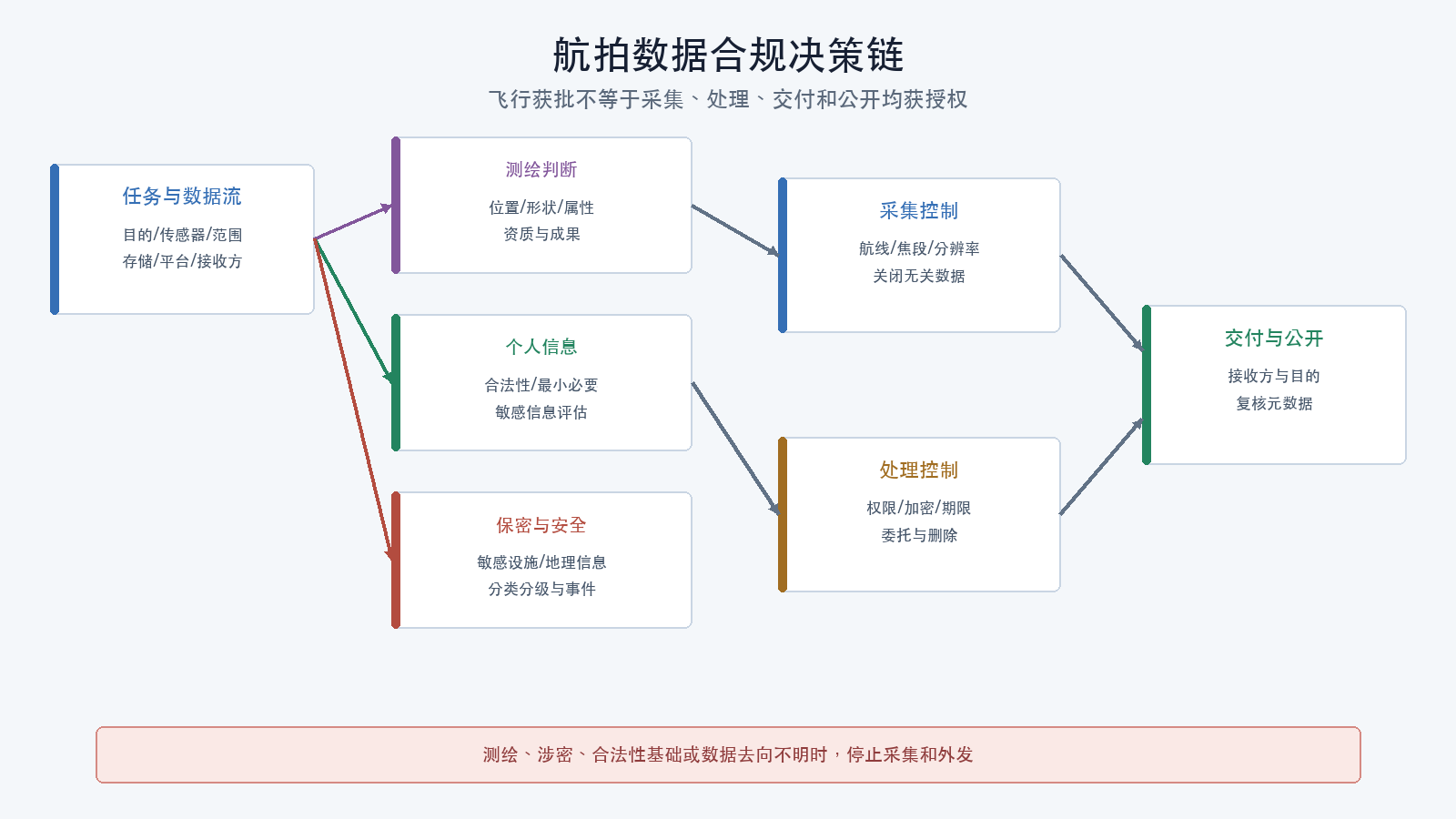 航拍数据合规决策链