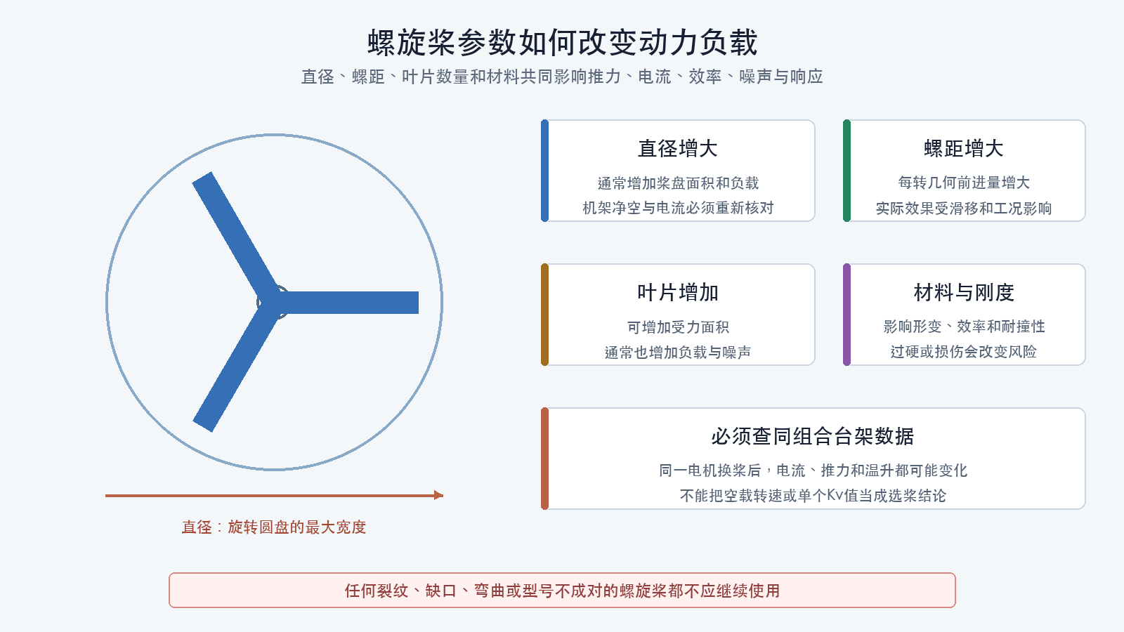 螺旋桨参数与负载影响