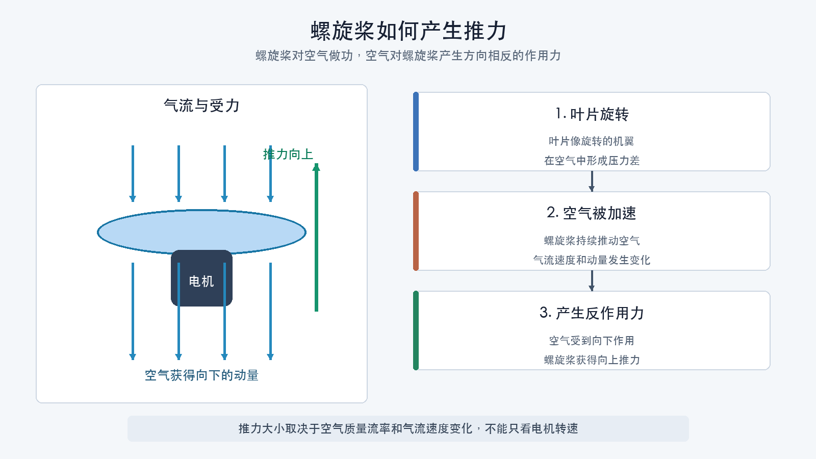螺旋桨推力形成原理