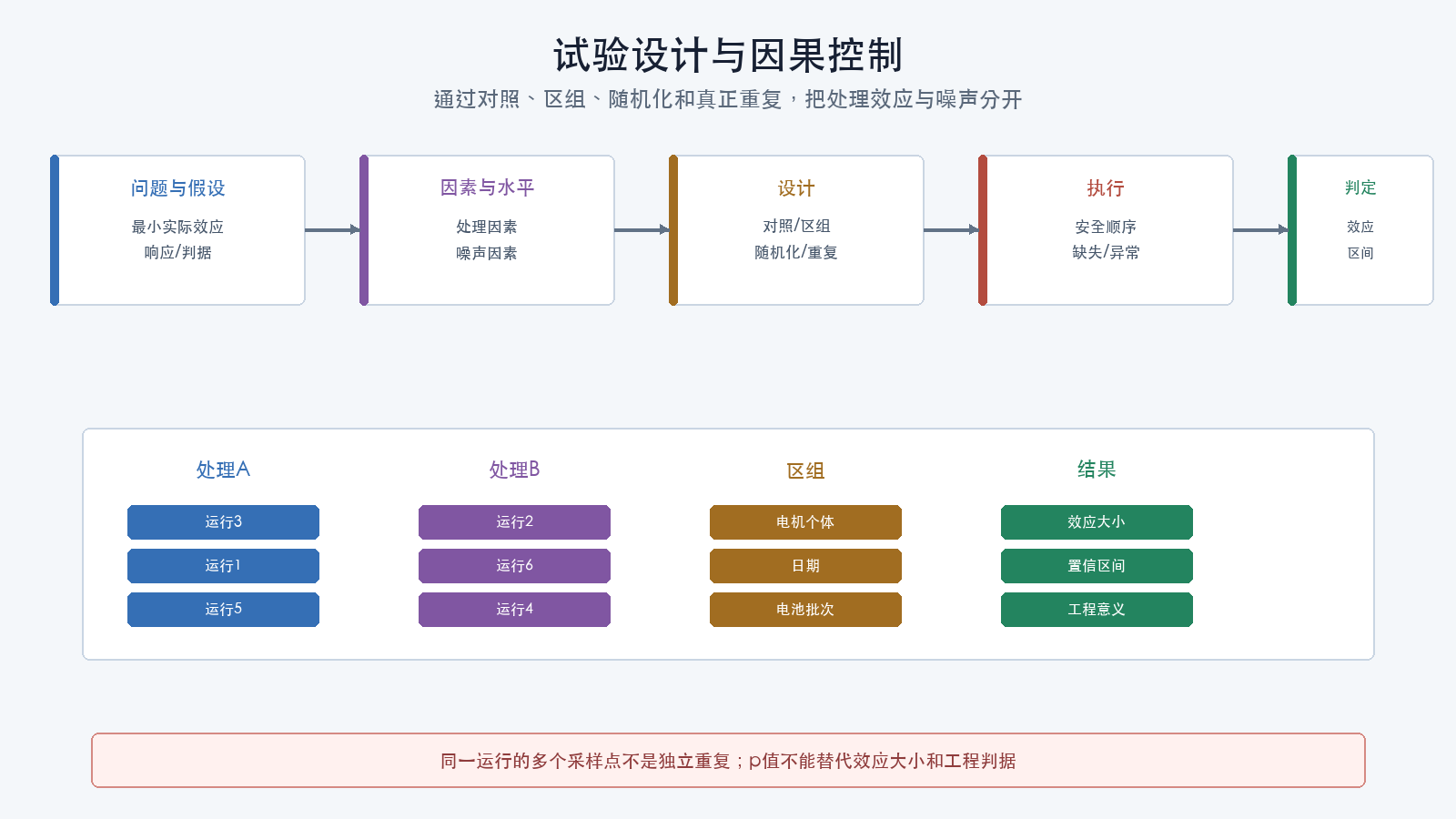 试验设计与因果控制