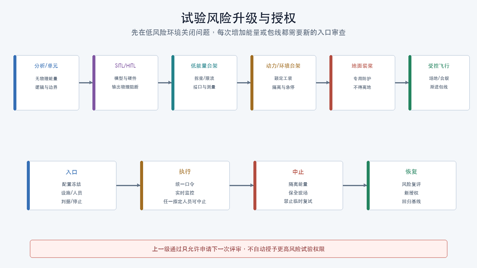 试验风险升级与授权
