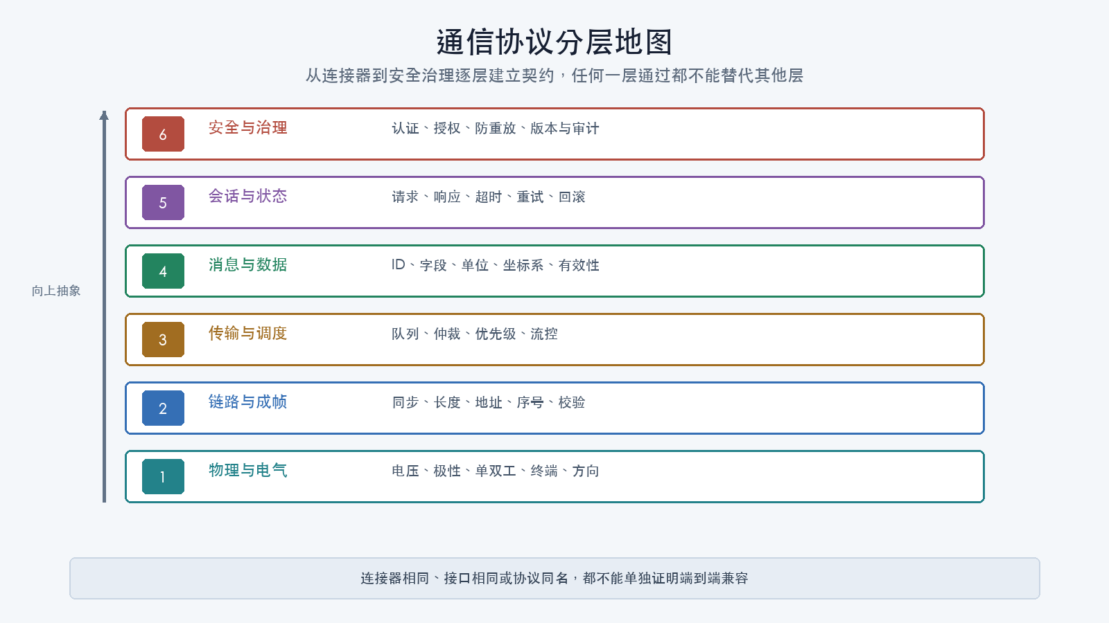 通信协议分层地图