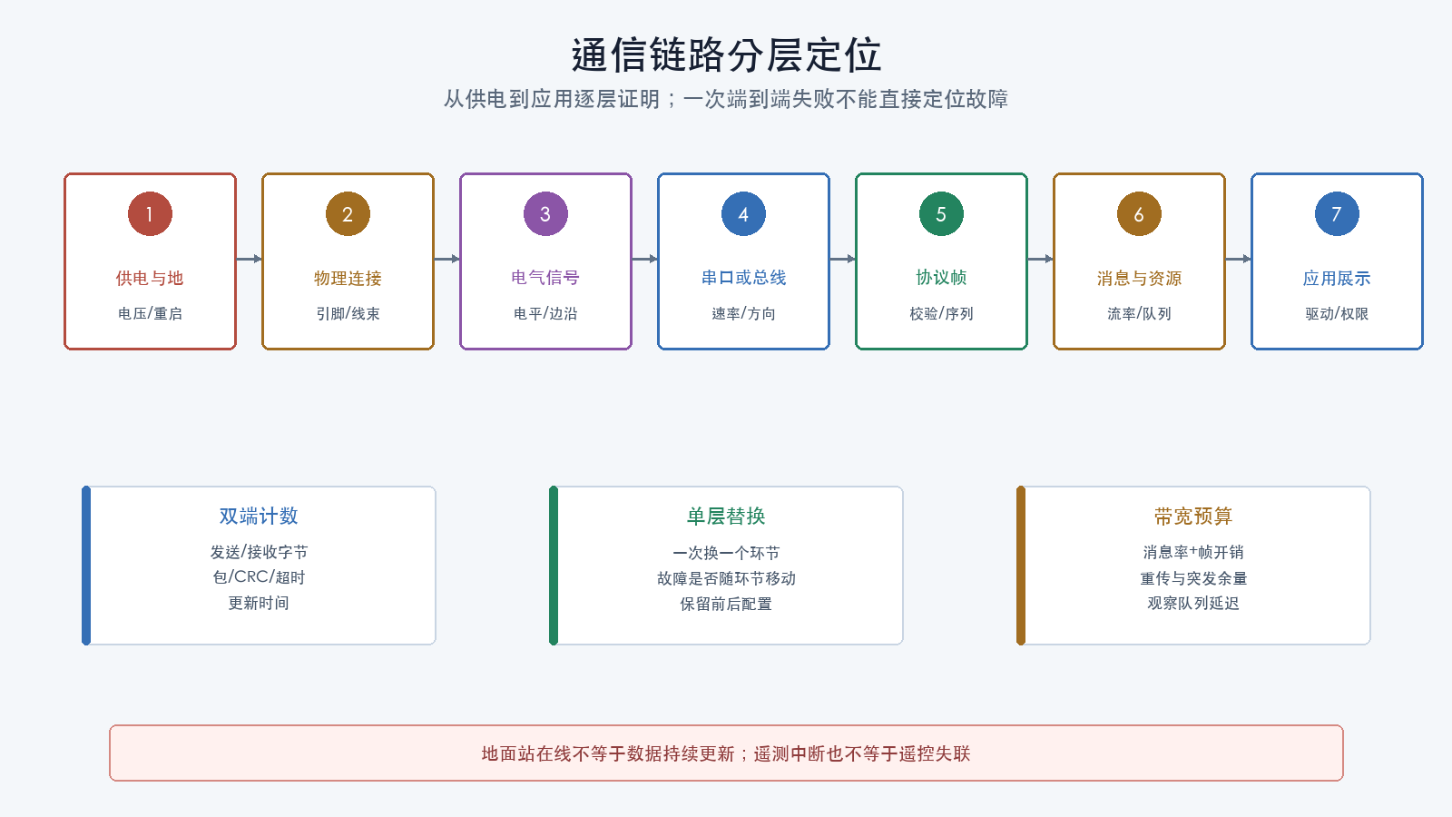 通信链路分层定位
