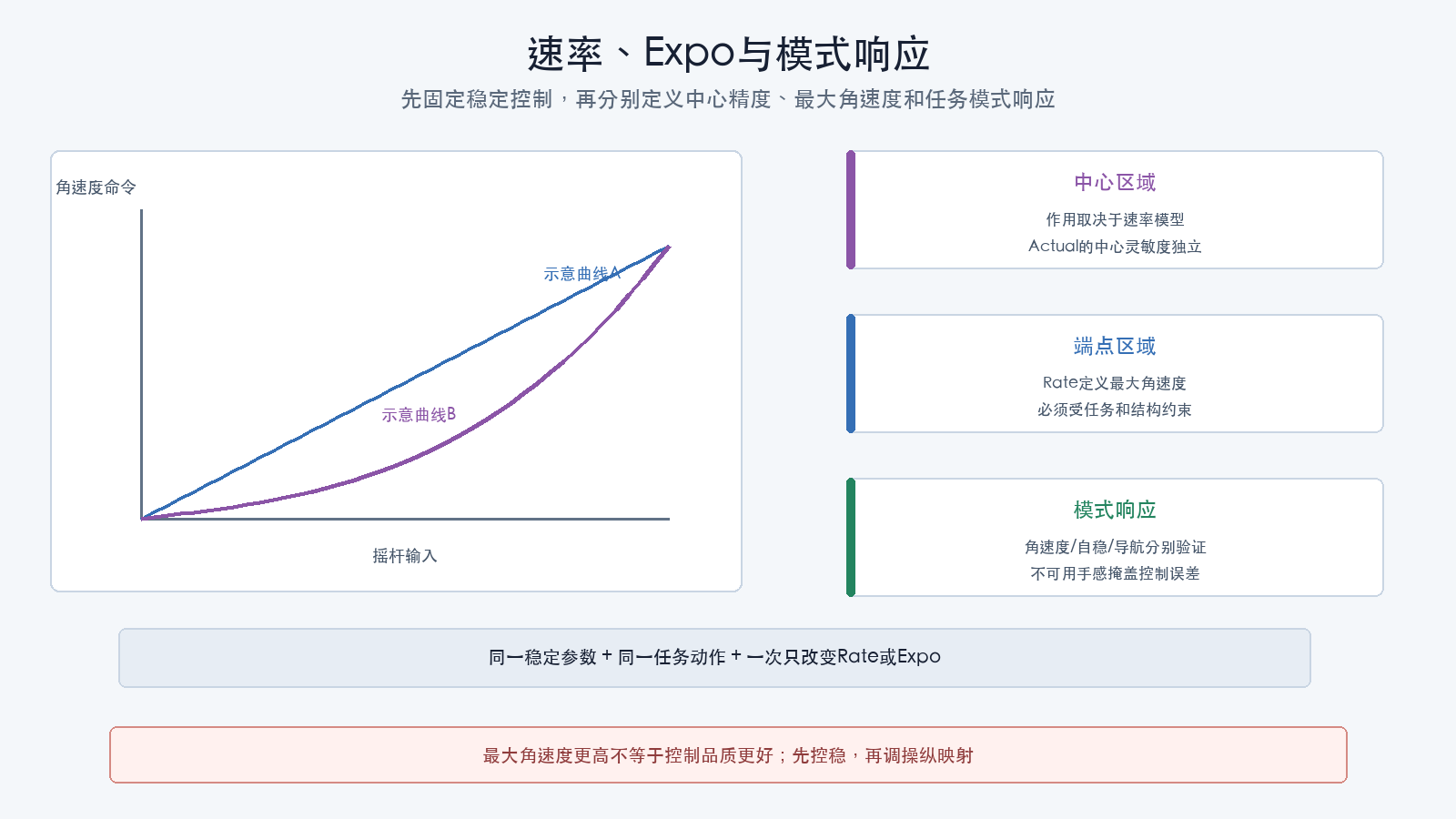 速率Expo与模式响应