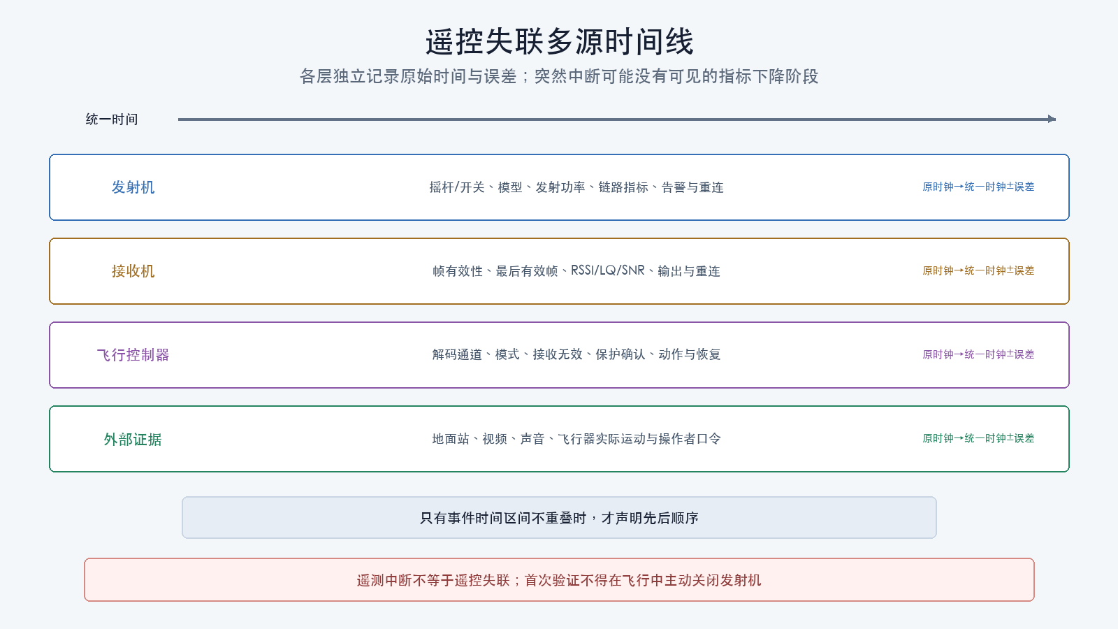 遥控失联诊断时间线