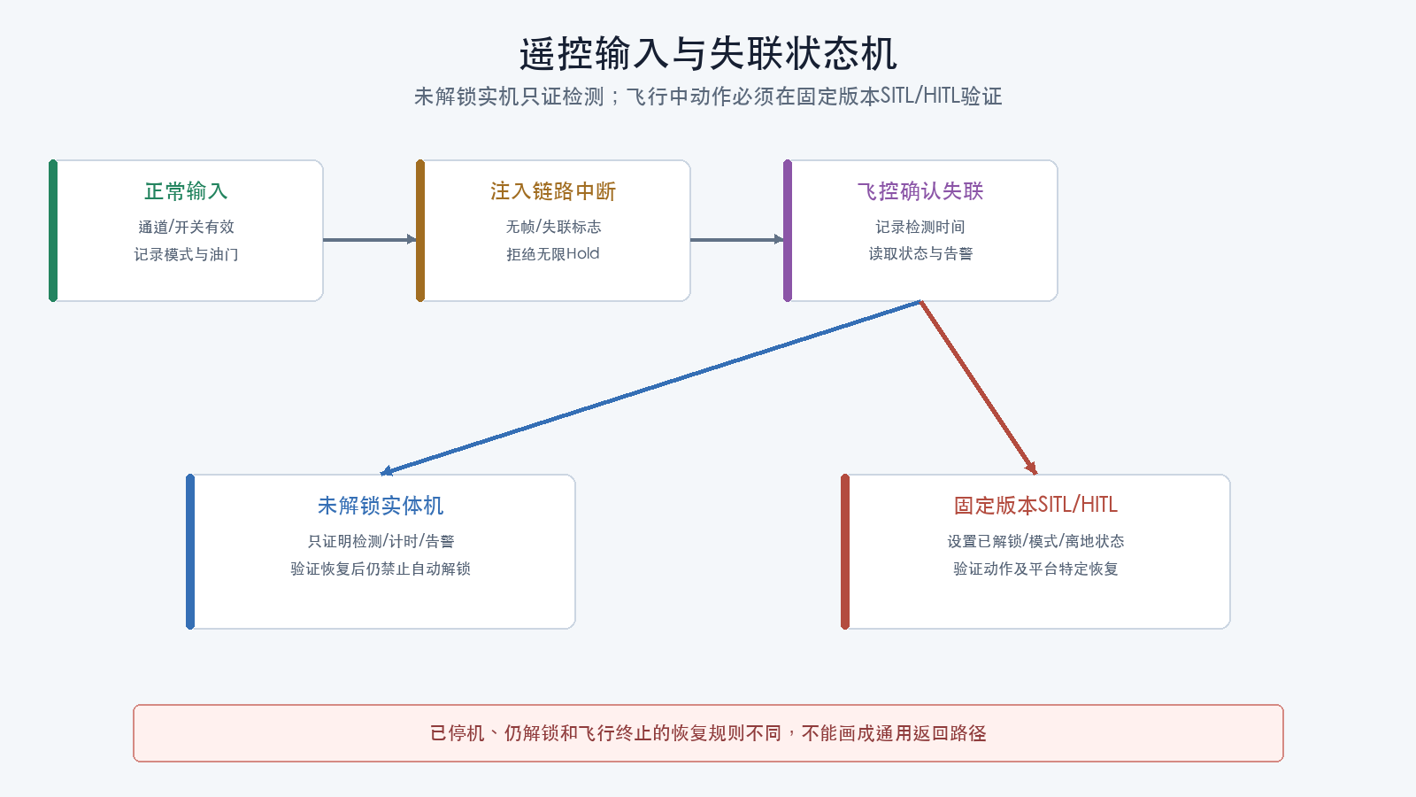 遥控输入与失联状态机