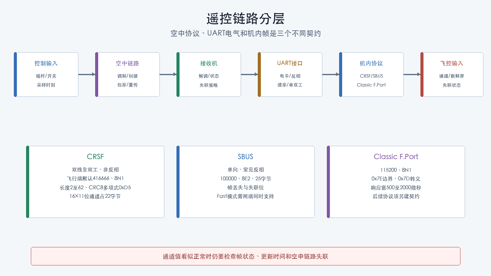 遥控链路分层