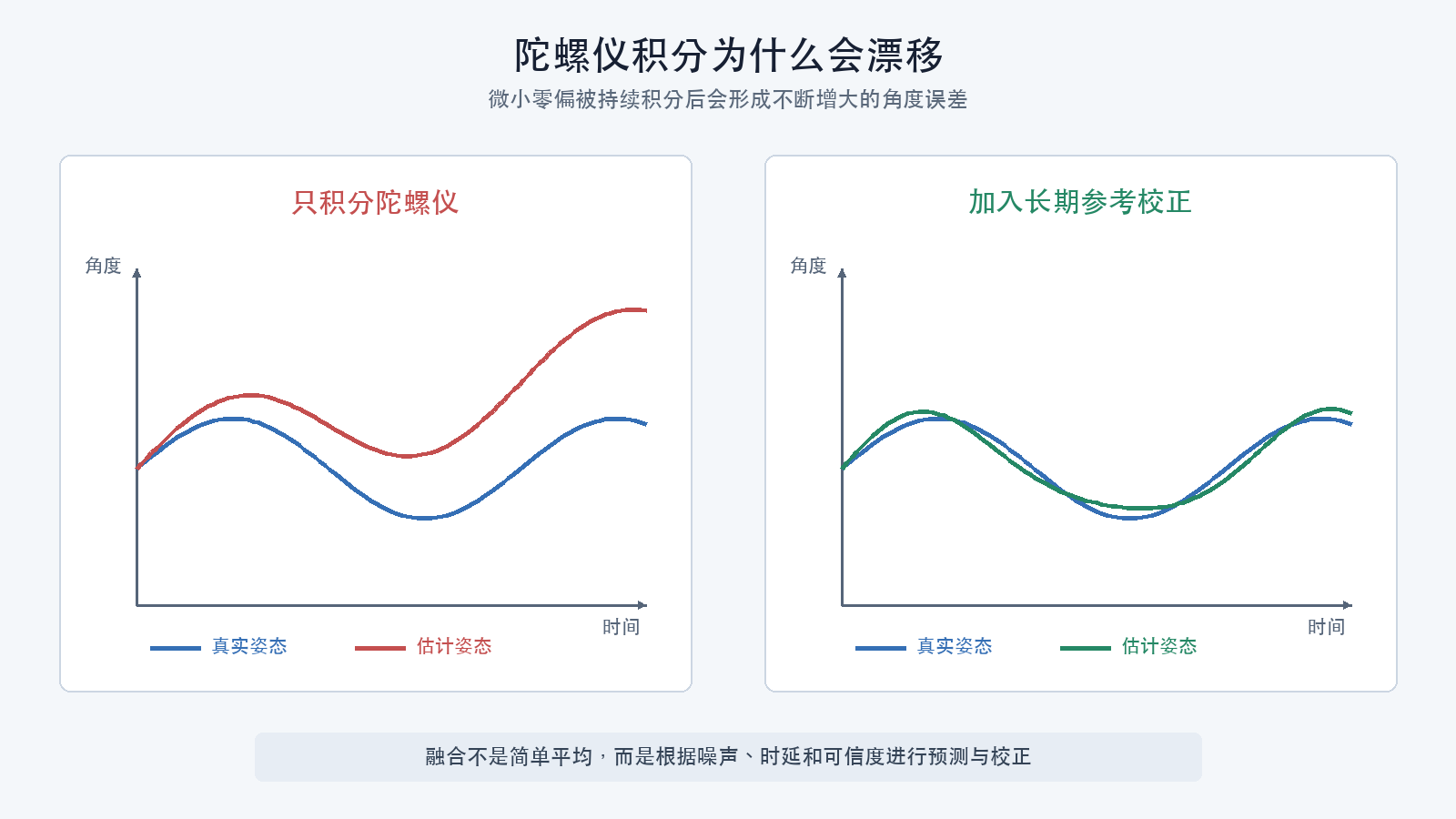 陀螺仪积分漂移与校正