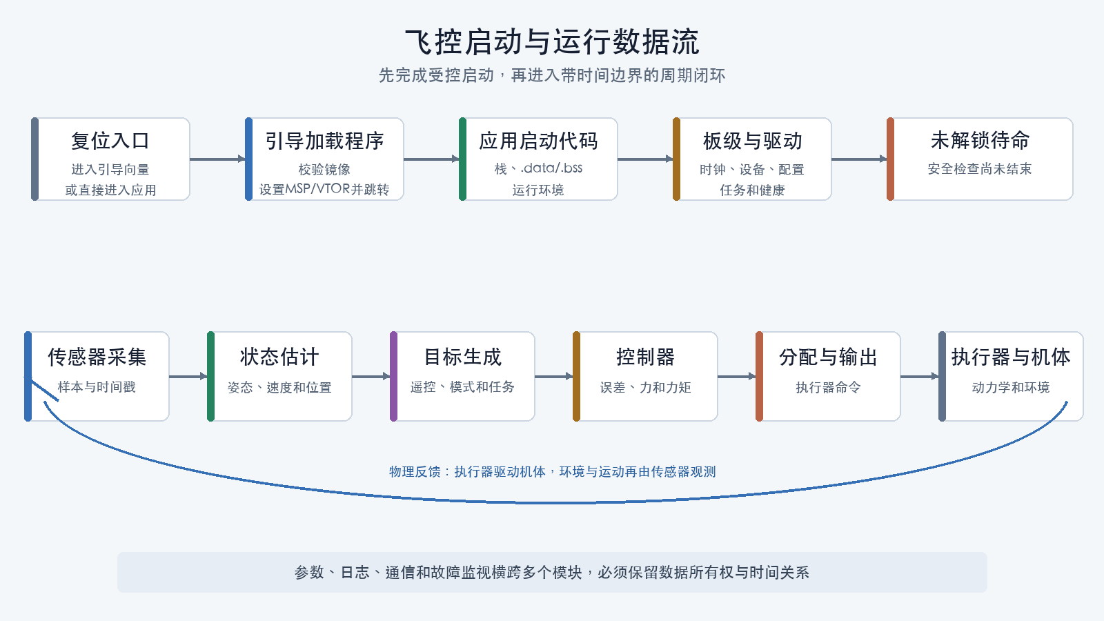飞控启动与运行数据流