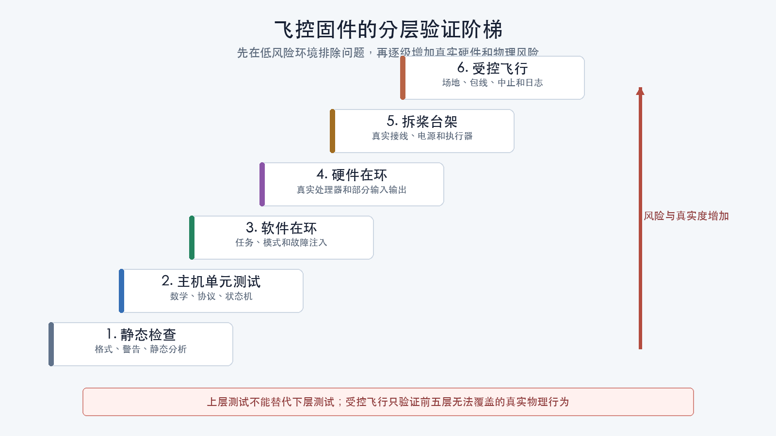 飞控固件分层验证阶梯