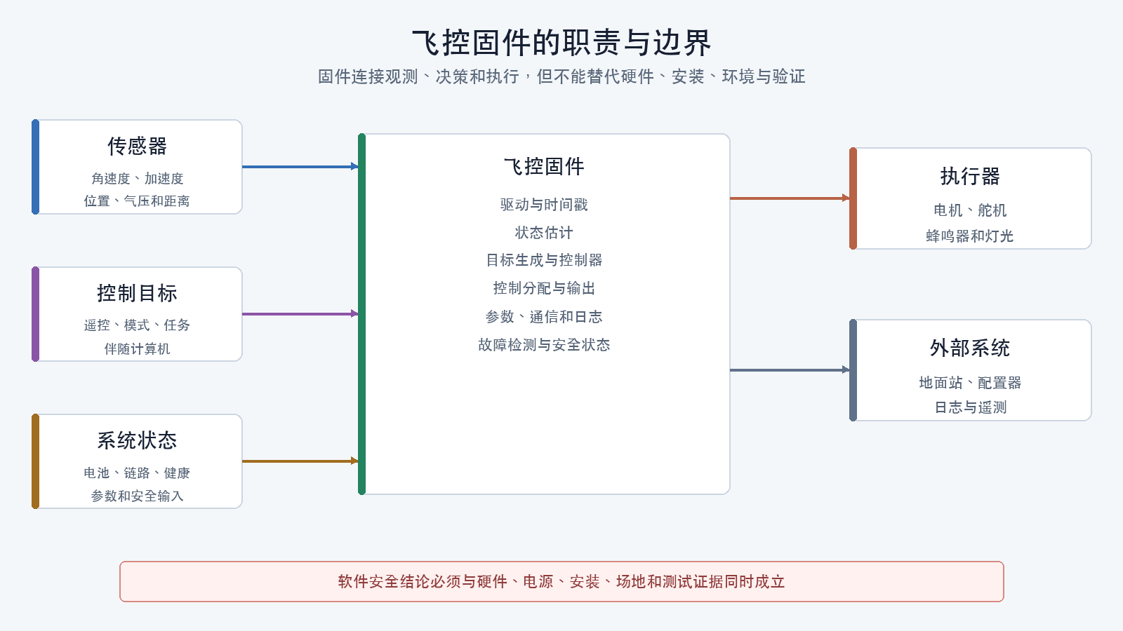 飞控固件职责边界