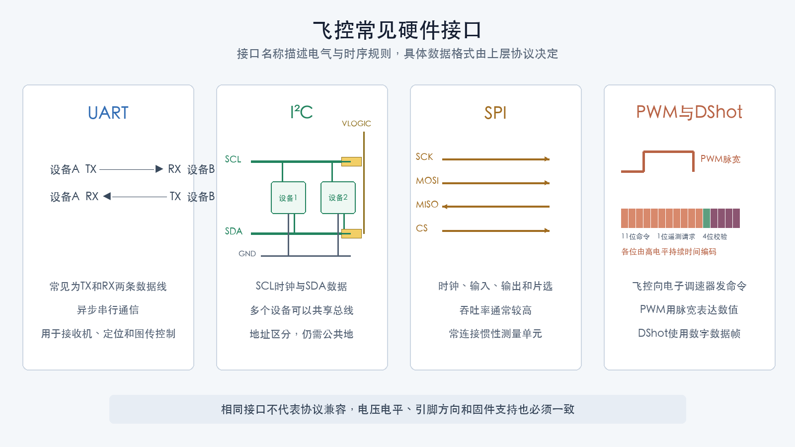 飞控常见硬件接口