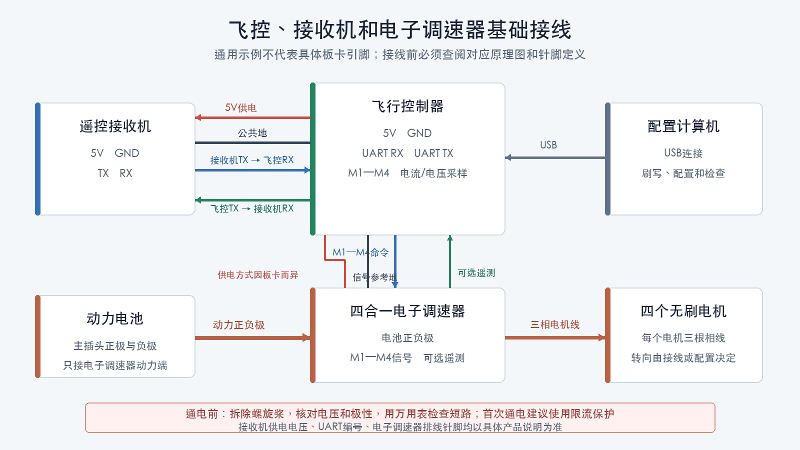 飞控接收机电调基础接线