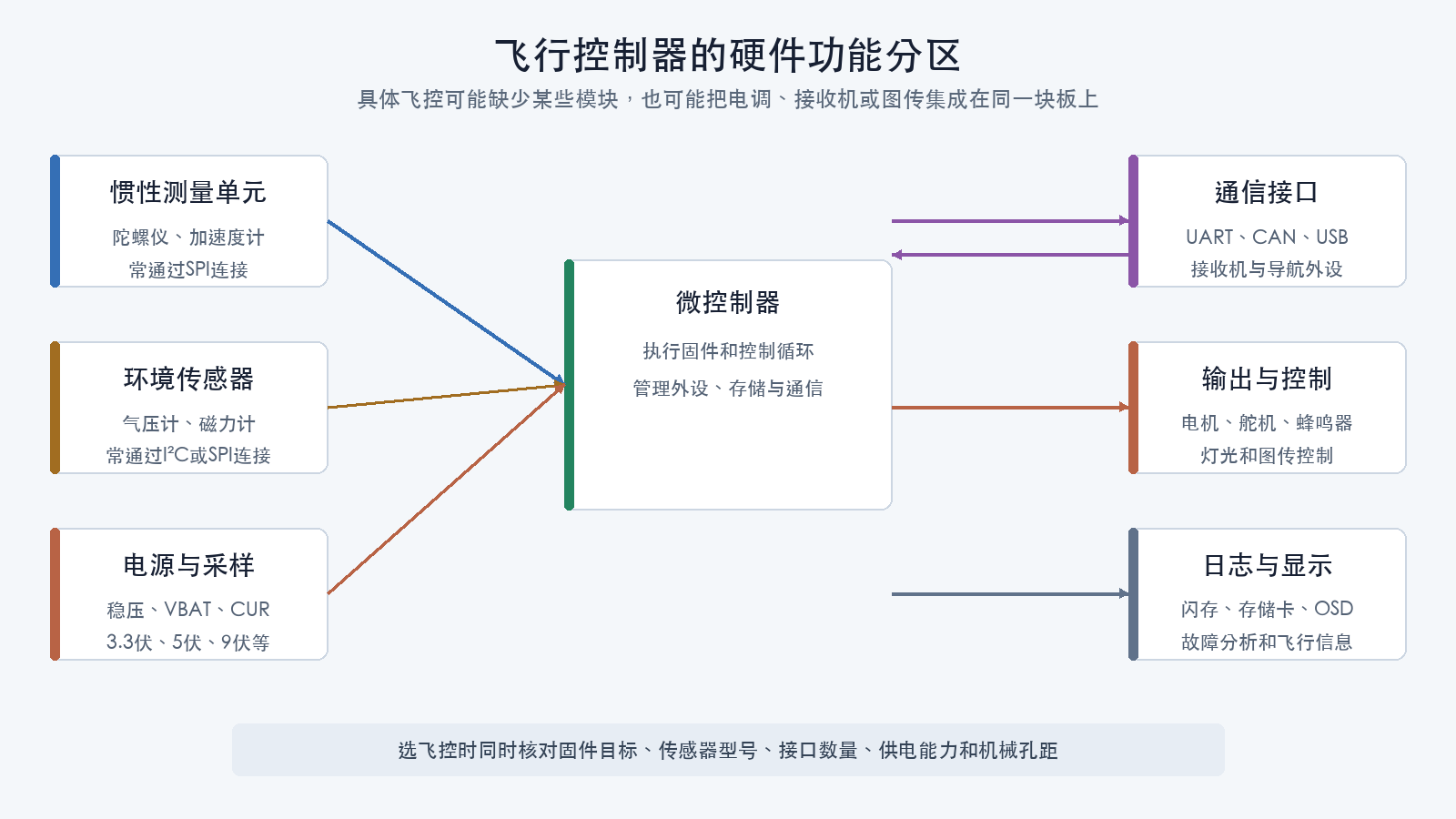 飞控硬件功能分区