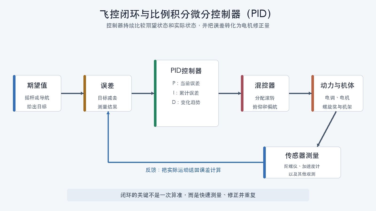 飞控闭环与PID控制