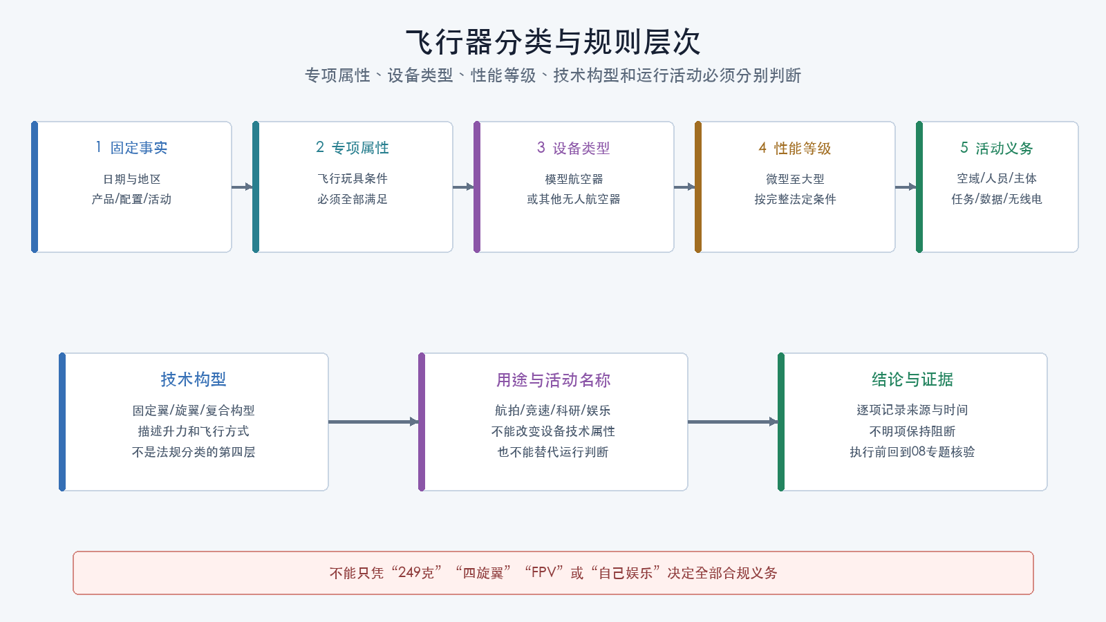 飞行器分类与规则层次