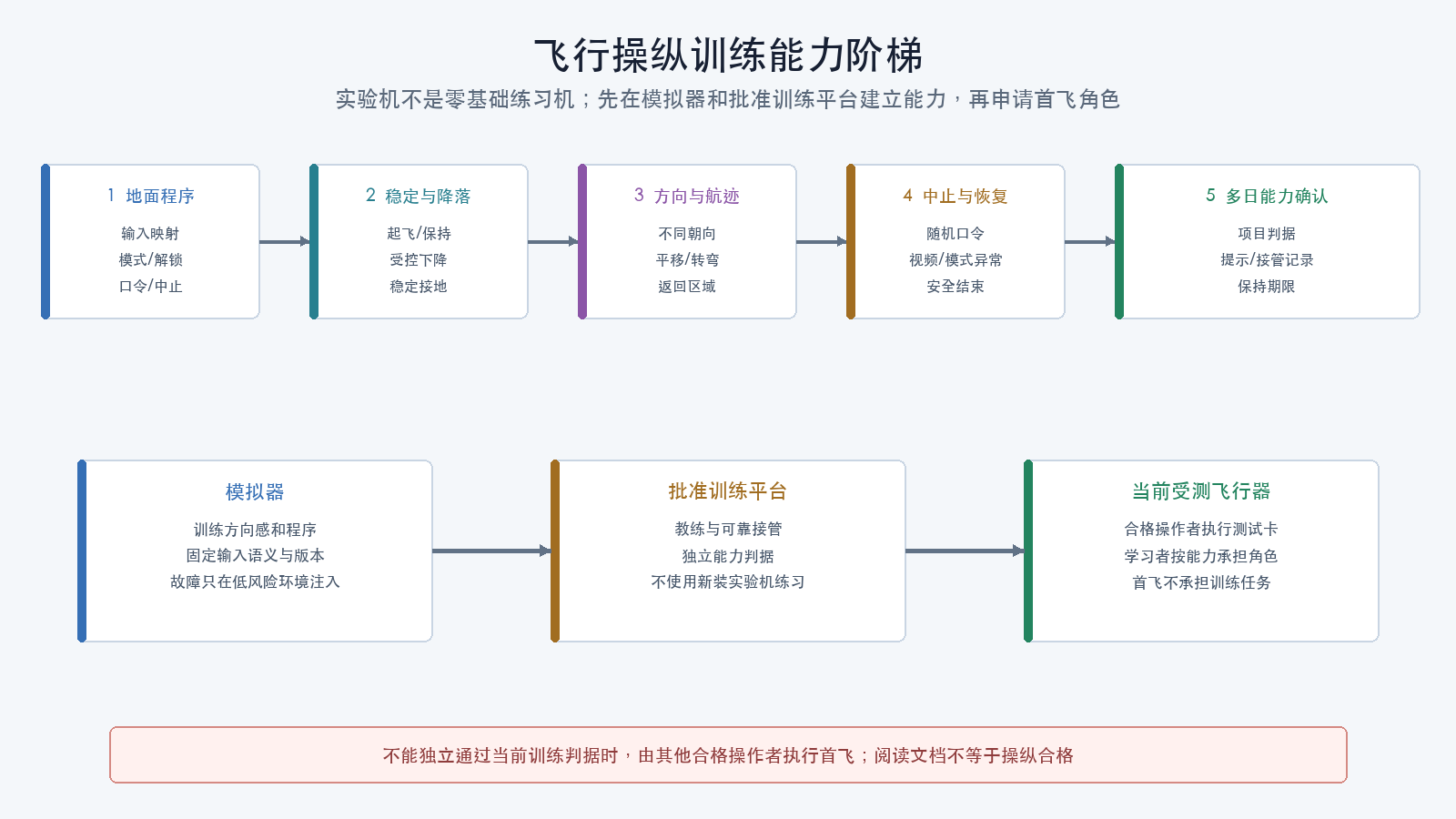 飞行操纵训练能力阶梯