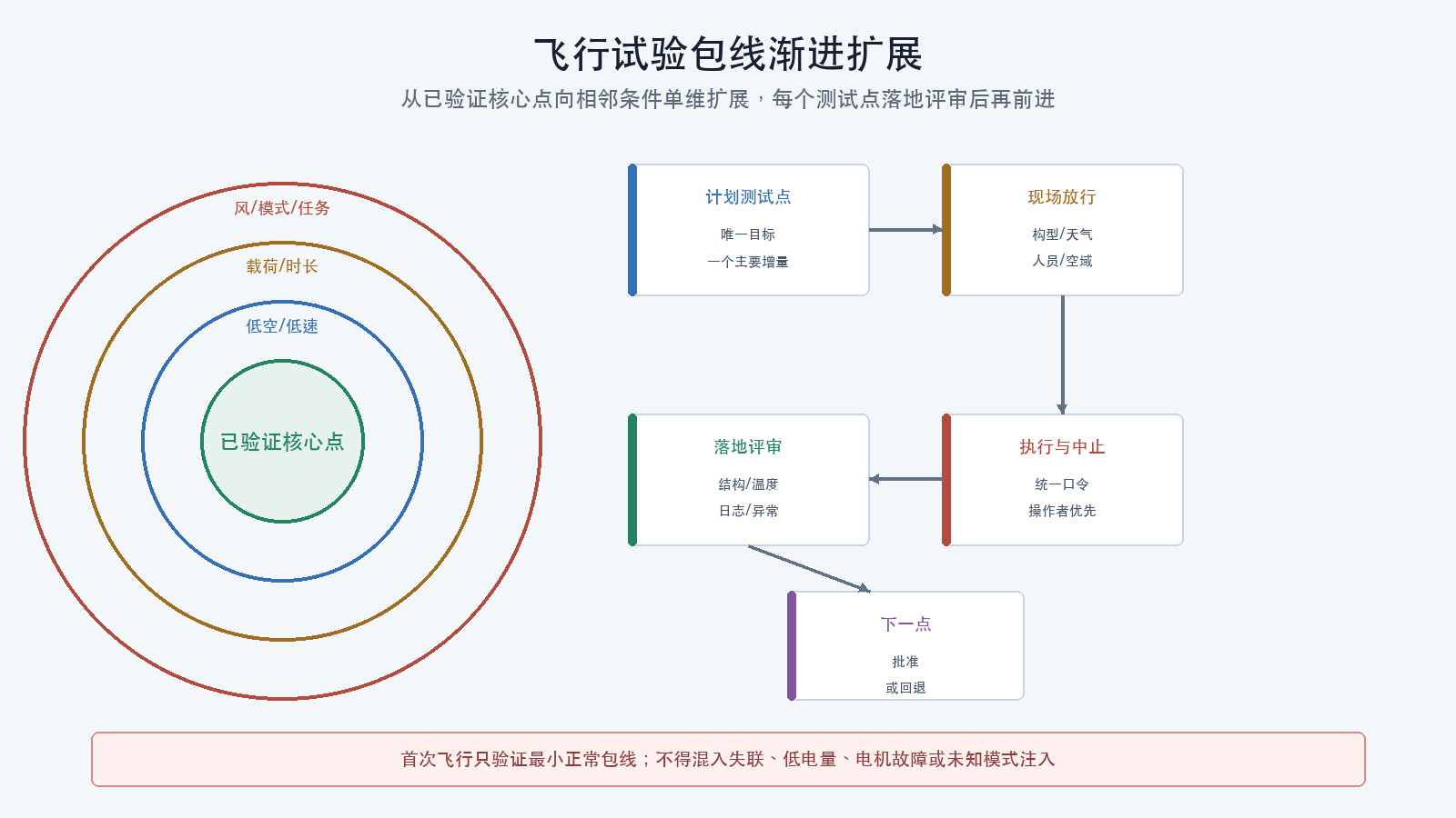 飞行试验包线渐进扩展