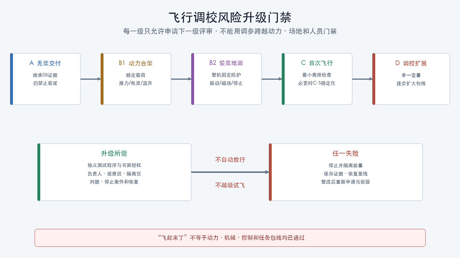 飞行调校风险升级门禁