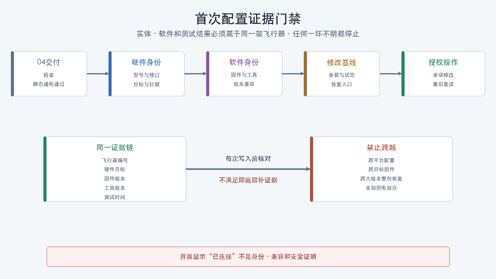 首次配置证据门禁