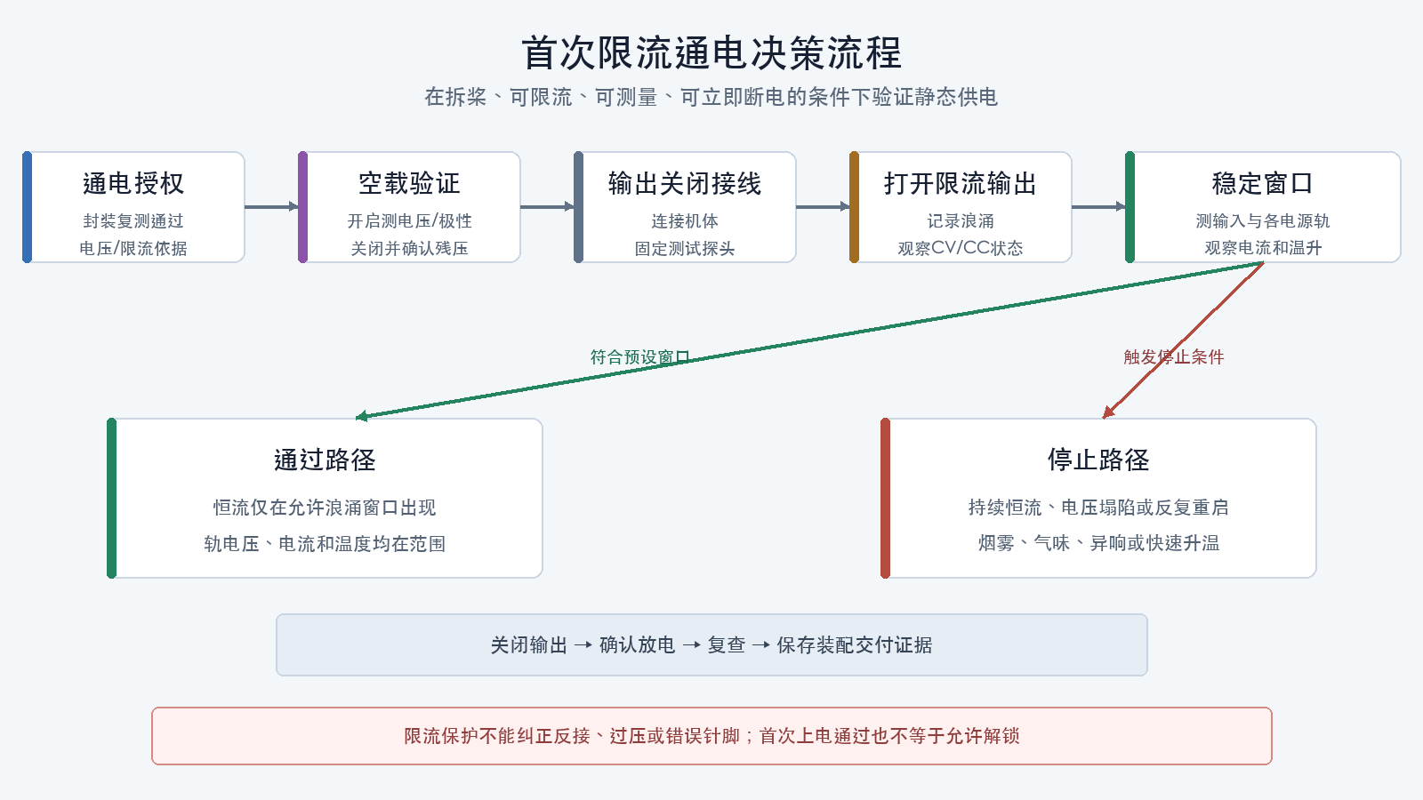 首次限流通电决策流程