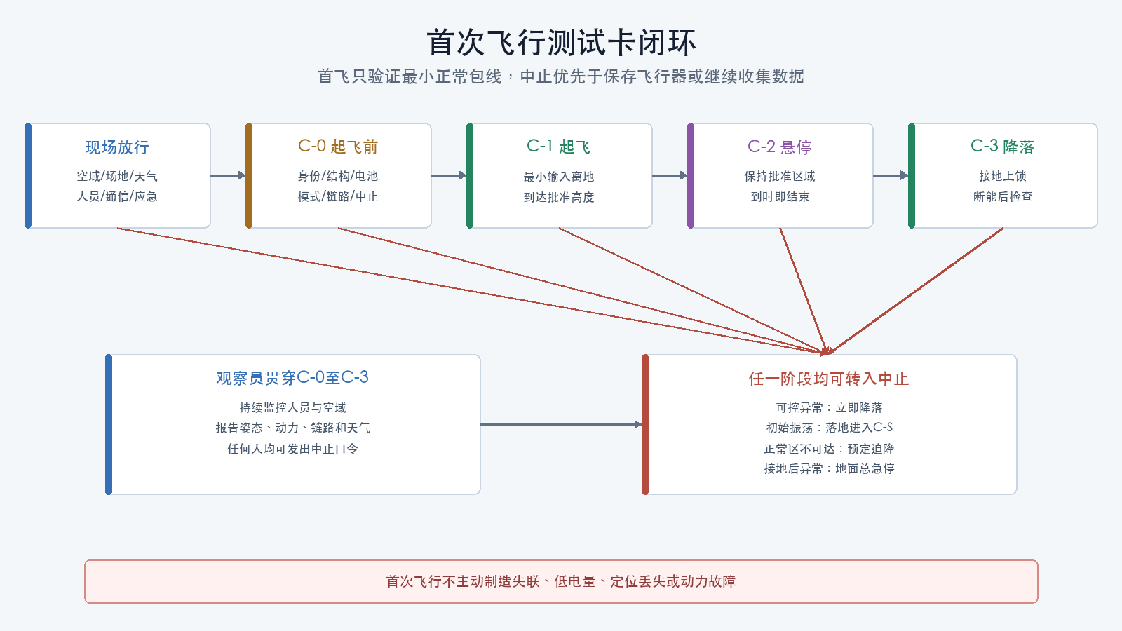 首次飞行测试卡闭环