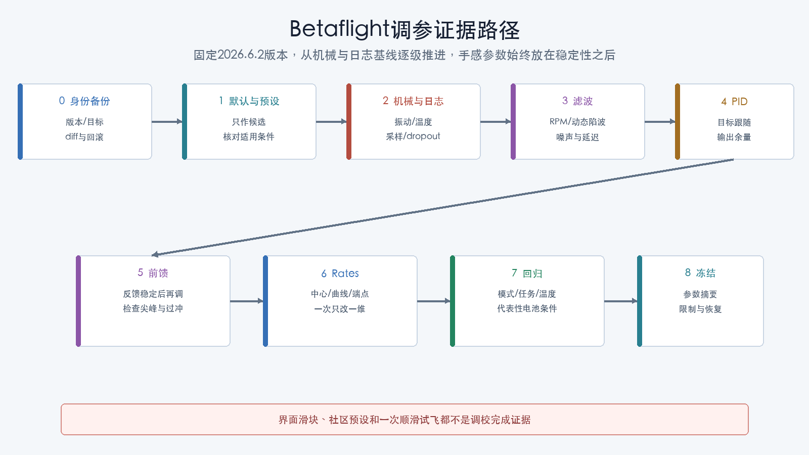 Betaflight调参证据路径