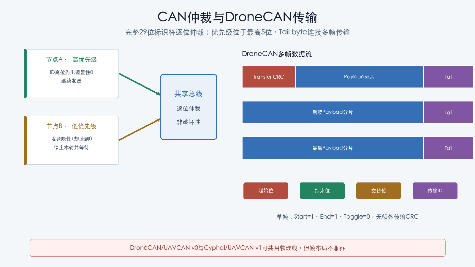 CAN仲裁与DroneCAN传输